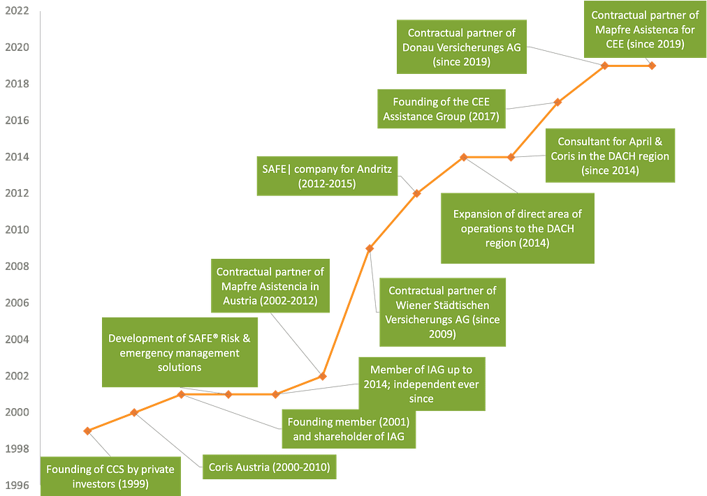 The time graph represents the most important steps in the development of CEE Assistance. Orange line that goes from bottom left corner upto top right corner supplemented with descriptions of the each important step written in german on the plates with a green background..