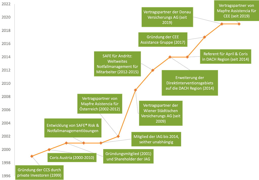 The time graph represents the most important steps in the development of CEE Assistance. Orange line that goes from bottom left corner upto top right corner supplemented with descriptions of the each important step written in german on the plates with a green background..